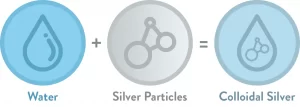 WHAT IS COLLOIDAL SILVER?