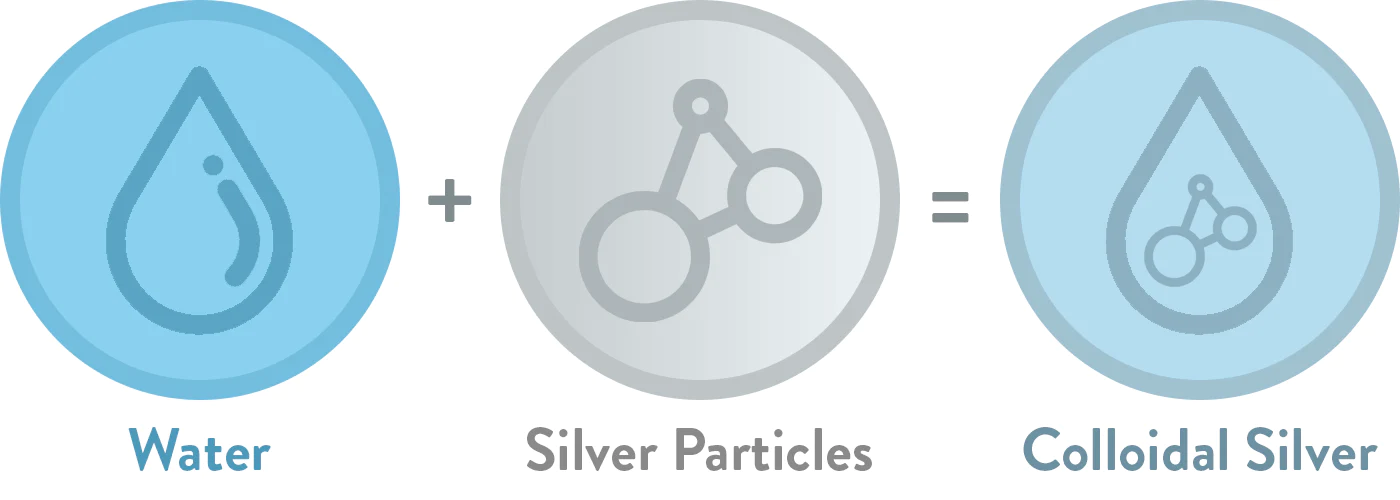 Colloidal Silver VS Ionic Silver